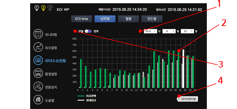 월단위 일자별 최대수요현황을 그래프로 표현